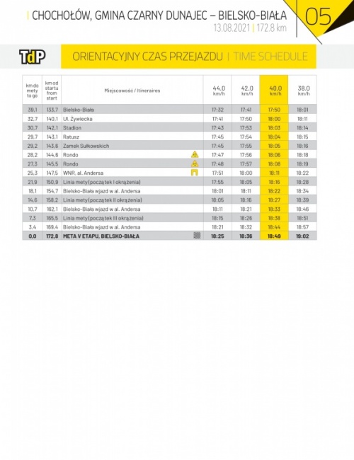 TRASA - 78. Tour de Pologne. Orientacyjny czas przejazdu