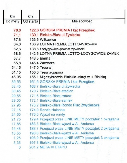 TRASA: Tour de Pologne ponownie w Bielsku-Białej