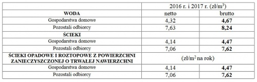 Ceny wody i ścieków bez zmian