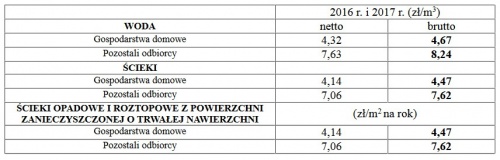 Podwyżka cen wody o 20%?