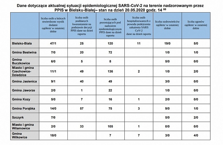 Bielsko-Biała. Powiat Bielski. Dane z podziałem na Gminy z dnia 20.05.2020