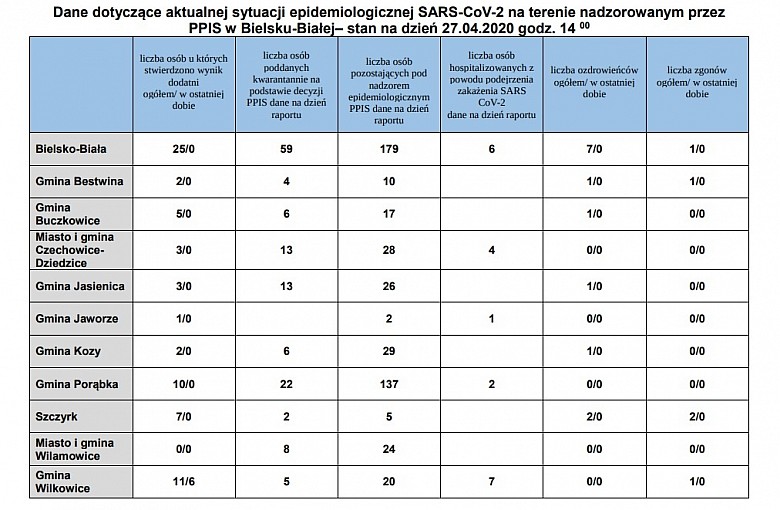 Bielsko-Biała. Powiat Bielski. Dane z podziałem na Gminy z dnia 27.04.2020