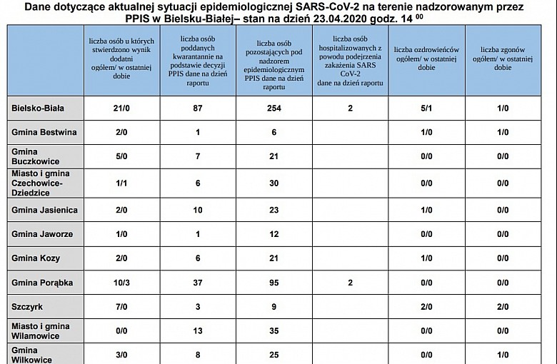 Bielsko-Biała. Powiat Bielski. Dane z podziałem na Gminy z dnia 23.04.2020