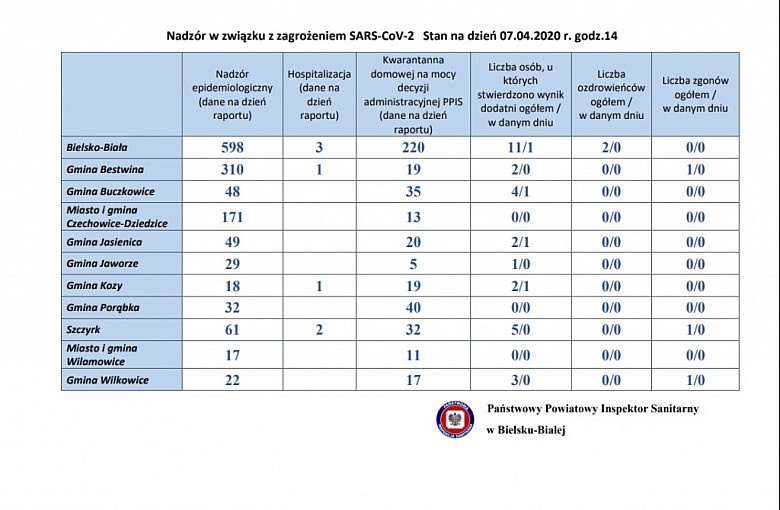 Koronawirus Bielsko-Biała. Powiat Bielski. Dane z podziałem na Gminy