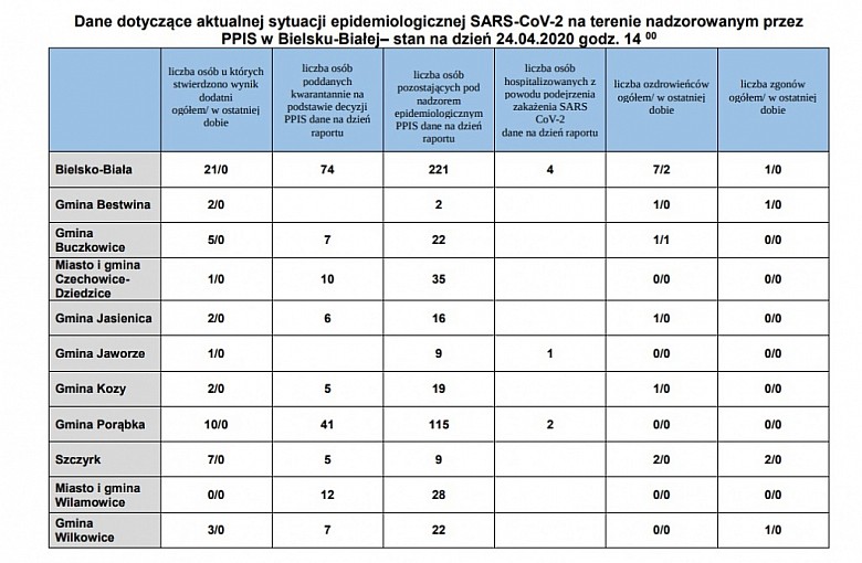 Bielsko-Biała. Powiat Bielski. Dane z podziałem na Gminy z dnia 24.04.2020