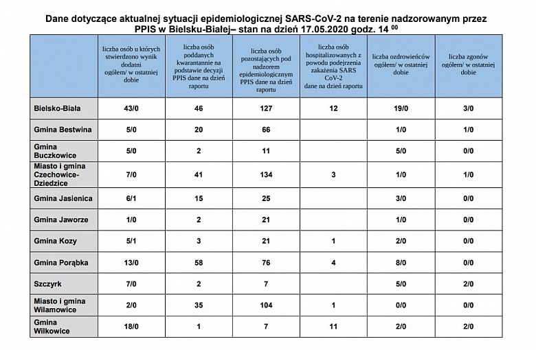Bielsko-Biała. Powiat Bielski. Dane z podziałem na Gminy z dnia 17.05.2020