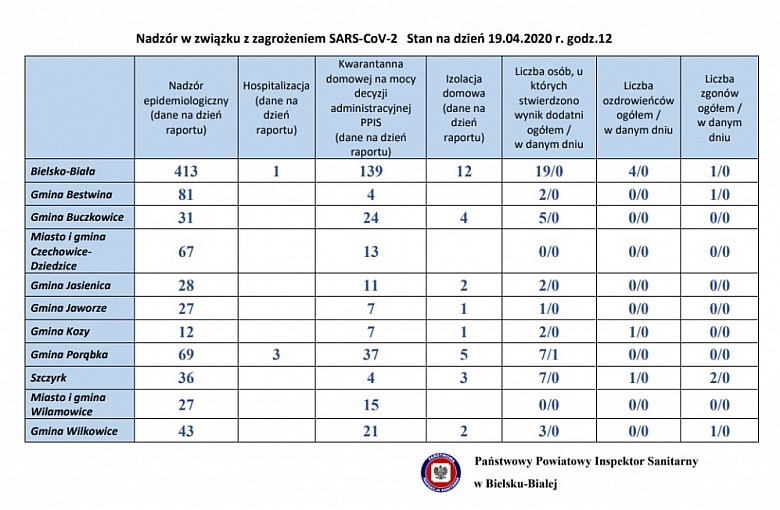 Bielsko-Biała. Powiat Bielski. Dane z podziałem na Gminy z dnia 19.04.2020