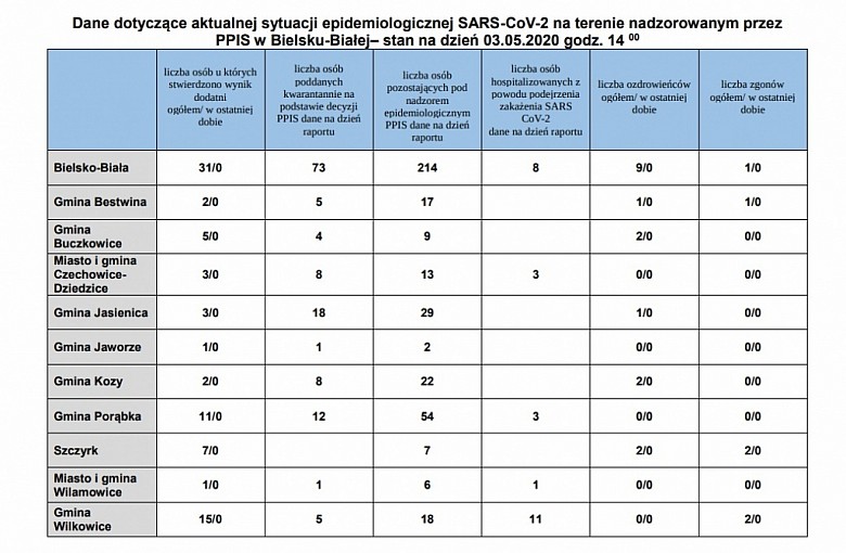 Bielsko-Biała. Powiat Bielski. Dane z podziałem na Gminy z dnia 3.05.2020