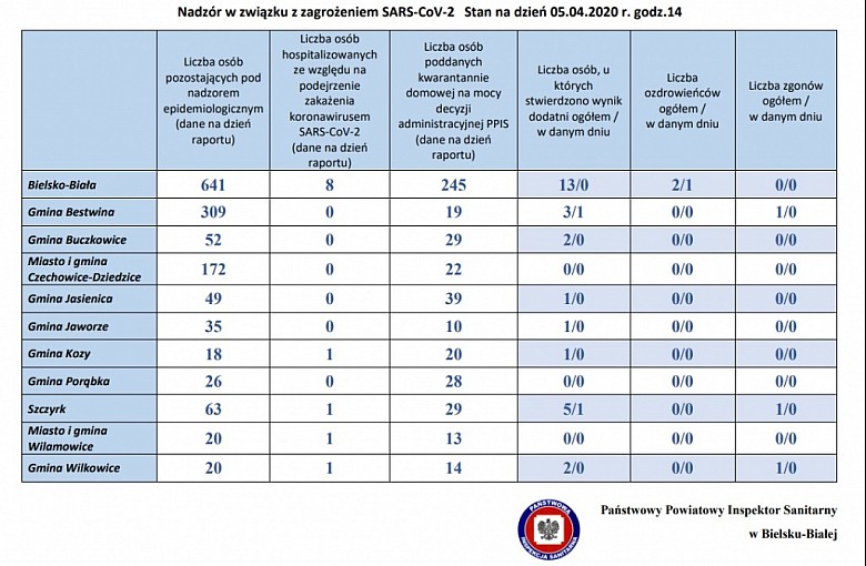 Koronawirus Bielsko-Biała. Powiat Bielski. Dane z podziałem na Gminy