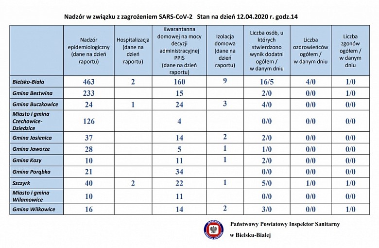 Koronawirus Bielsko-Biała. Powiat Bielski. Dane z podziałem na Gminy