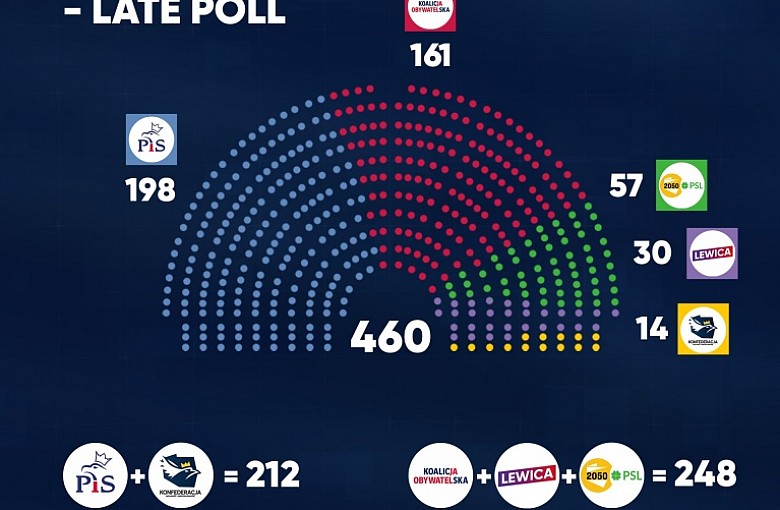 Sondażowe wyniki wyborów. Podział mandatów w Sejmie