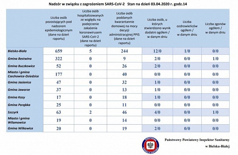 Koronawirus Bielsko-Biała. Powiat Bielski. Dane z podziałem na Gminy