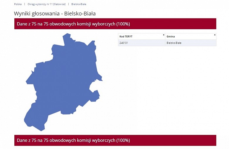 Koalicja Obywatelska wygrała wybory w Bielsku-Białej. W Powiecie triumfuje Prawo i Sprawiedliwość
