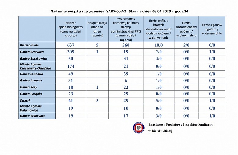 Koronawirus Bielsko-Biała. Powiat Bielski. Dane z podziałem na Gminy