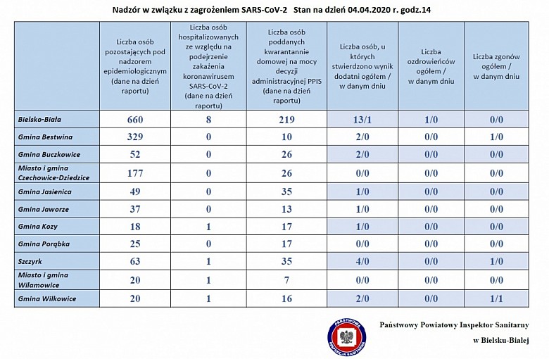 Koronawirus Bielsko-Biała. Powiat Bielski. Dane z podziałem na Gminy